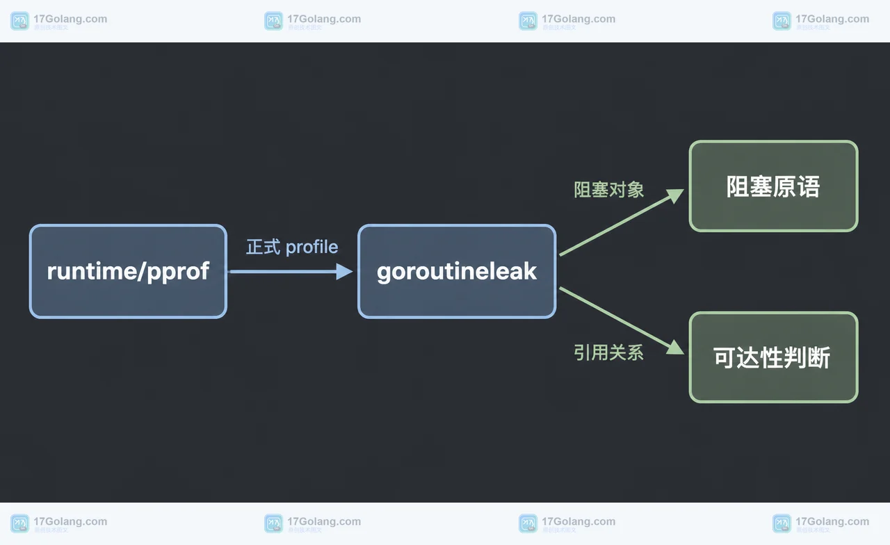 Go 1.27 runtime/pprof 中 goroutineleak、阻塞原语与可达性判断的静态关系图