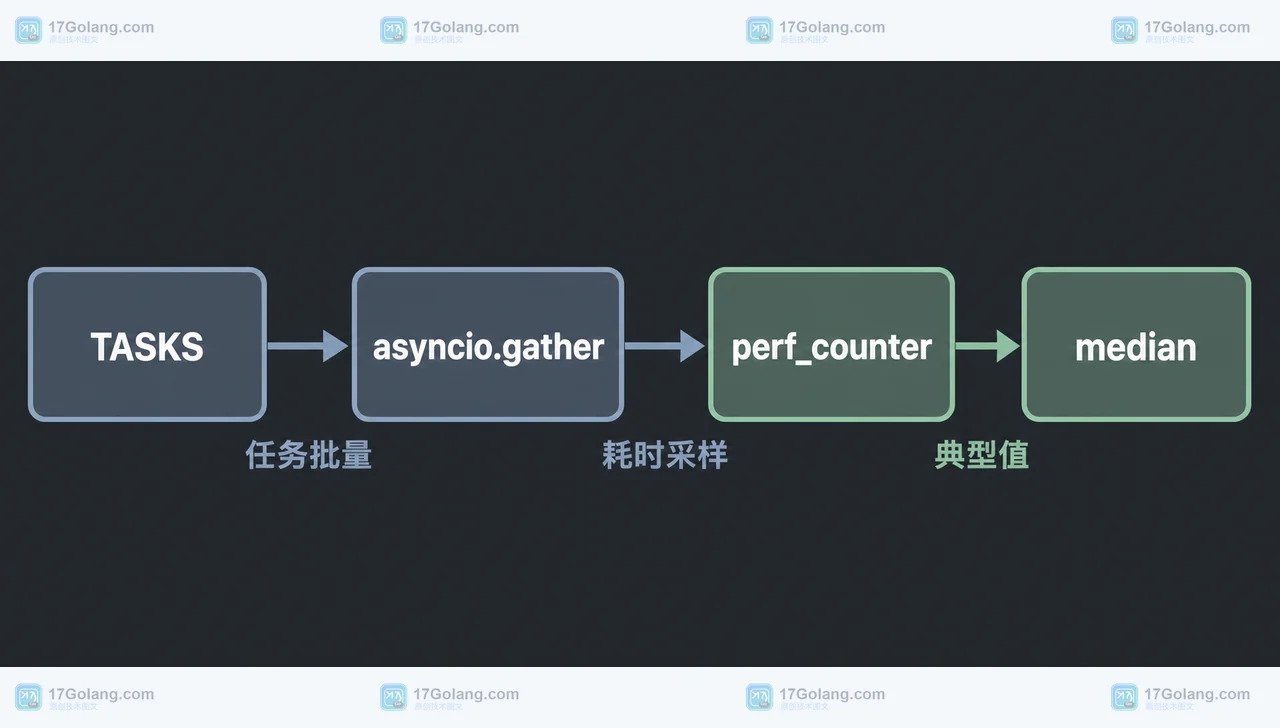 Python asyncio gather、TASKS、perf_counter 与 median 指标组成的性能基准静态关系图