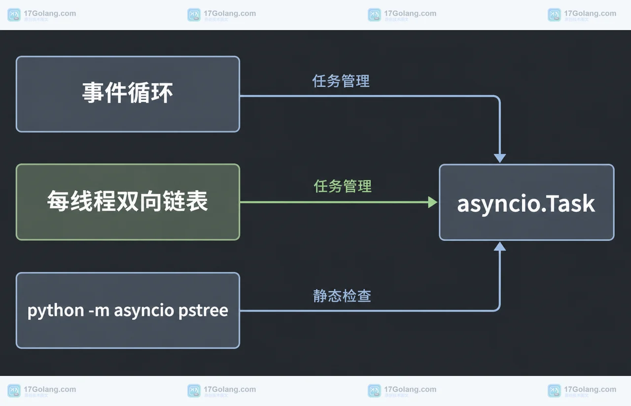 Python 3.14 asyncio native tasks、事件循环与每线程双向链表之间的静态关系图