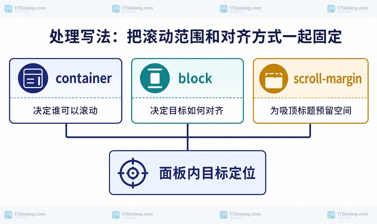 scrollIntoView 的 container、block 和 scroll-margin 参数在面板定位中的静态决策关系