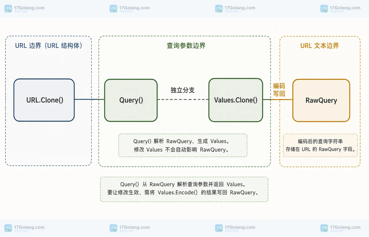 Go 1.27 net/url 中 Query、Values.Clone 与 RawQuery 写回的静态关系
