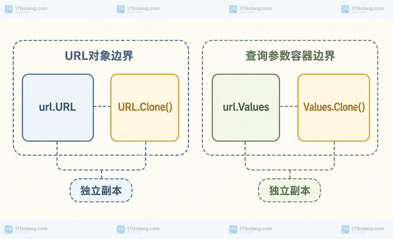 Go 1.27 net/url 中 URL.Clone 和 Values.Clone 的对象复制边界
