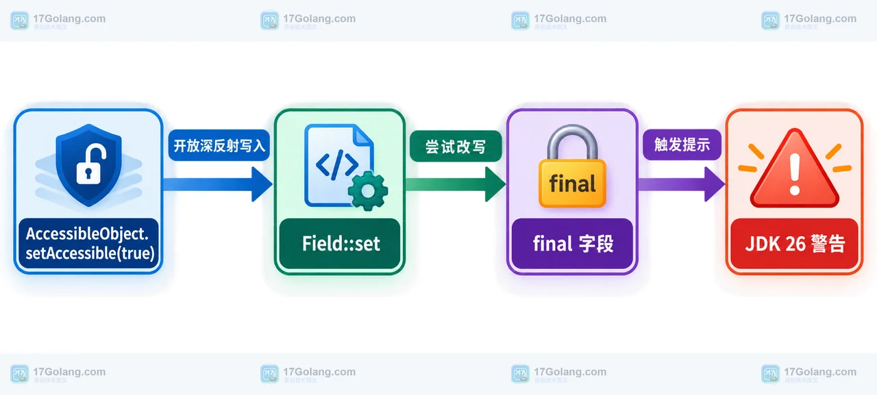 Java 26 深反射修改 final 字段涉及 AccessibleObject、Field::set 与 JDK 警告的静态关系