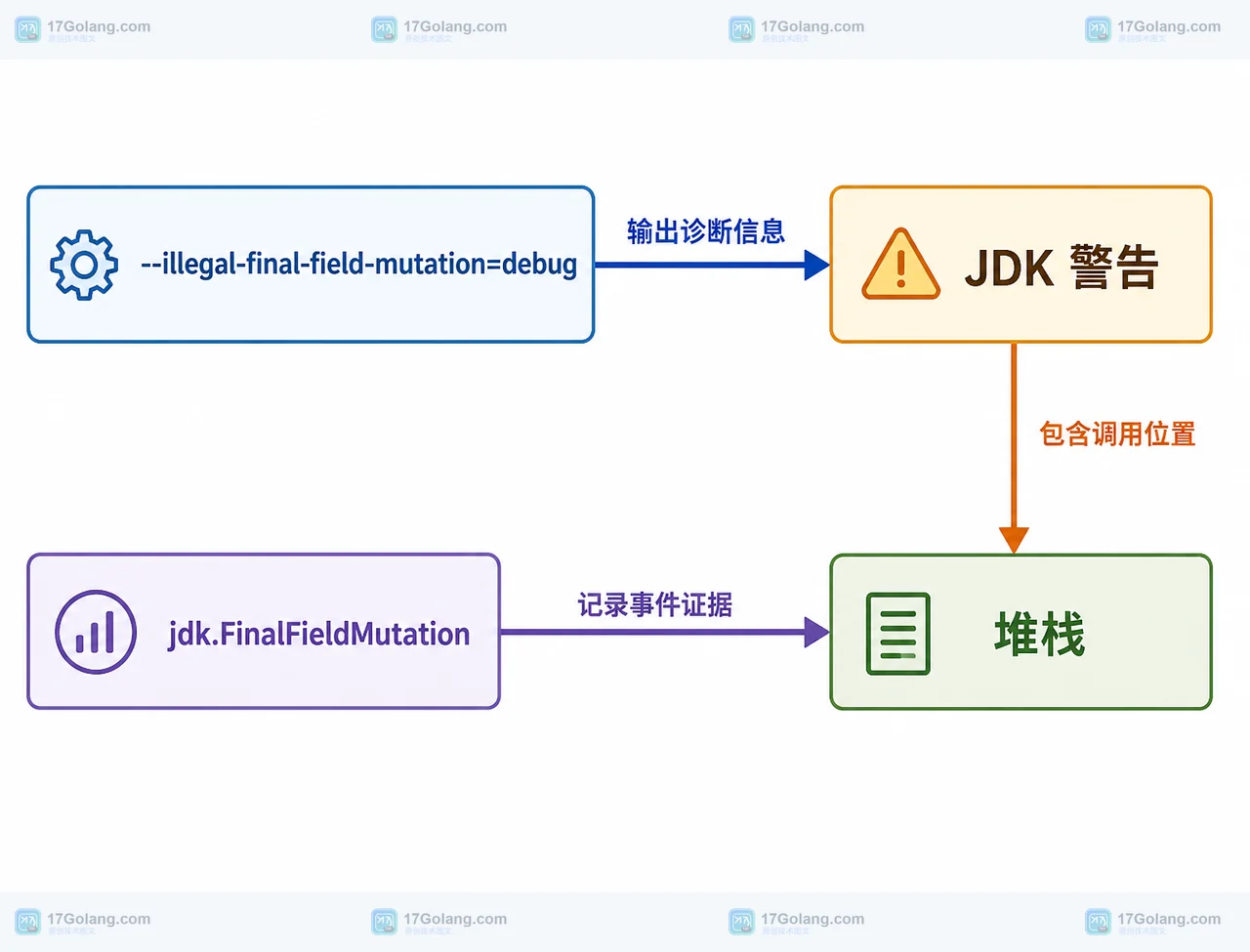Java 26 final 字段诊断证据由 debug 警告、堆栈和 jdk.FinalFieldMutation 组成