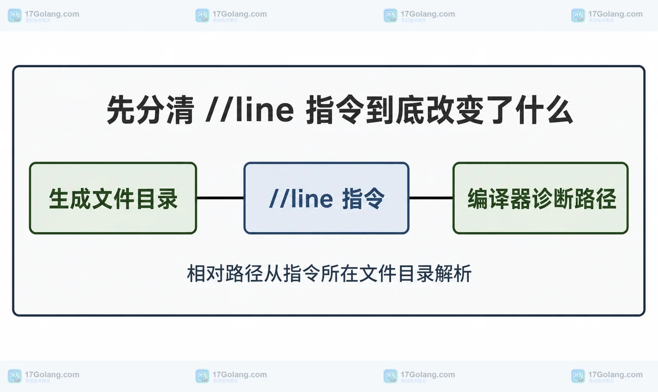Go 1.27 生成文件目录、//line 指令和编译器诊断路径的静态关系框图
