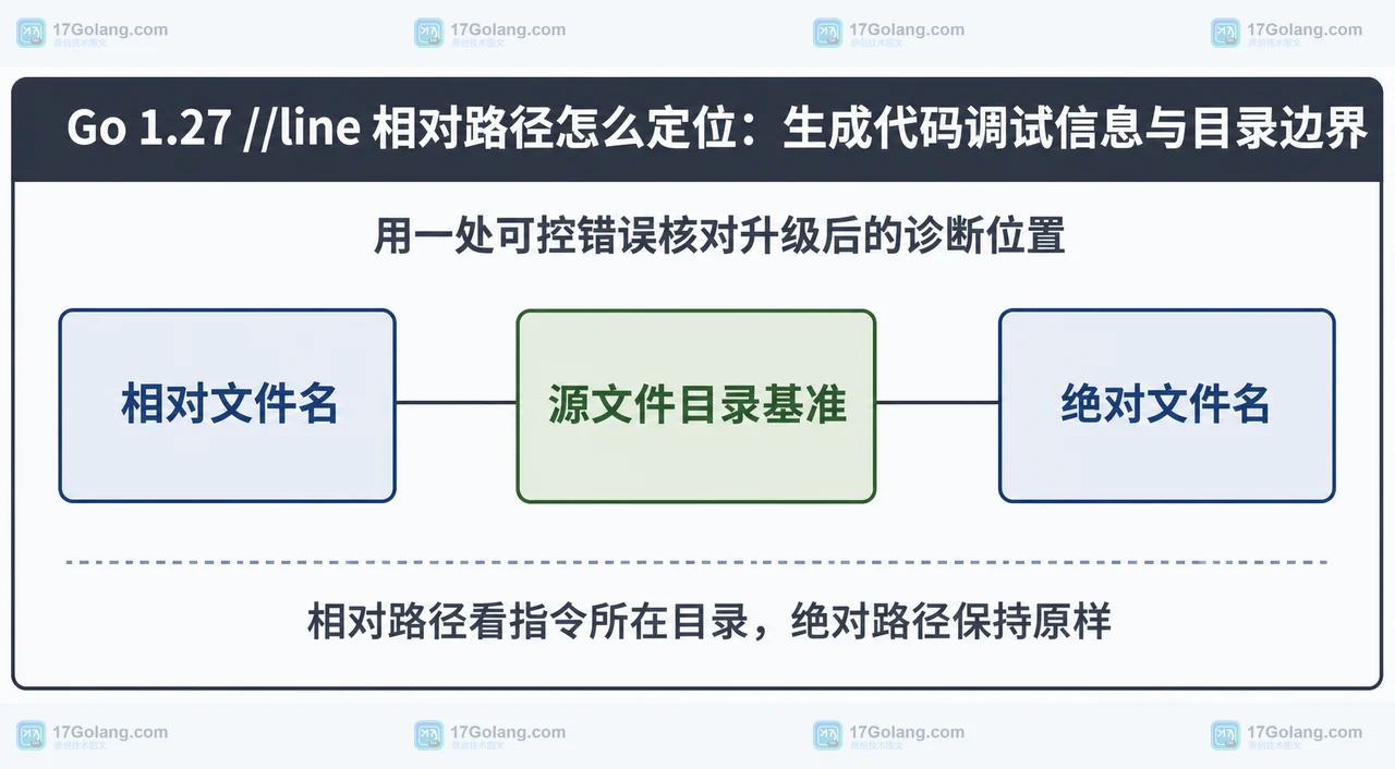 Go 1.27 //line 指令中相对文件名与绝对文件名解析基准的对照框图