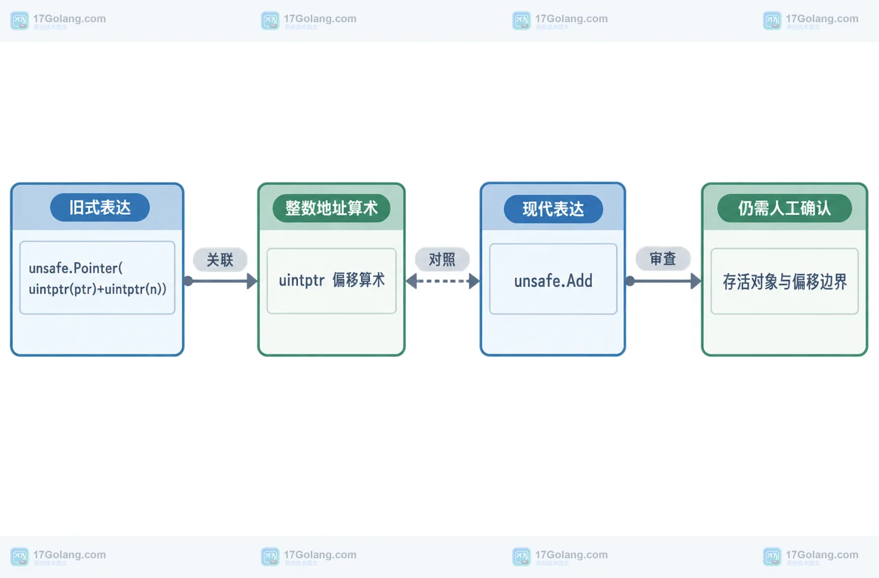 Go 1.27 unsafefuncs 将 unsafe.Pointer 与 uintptr 偏移表达收敛为 unsafe.Add 的静态模块关系图