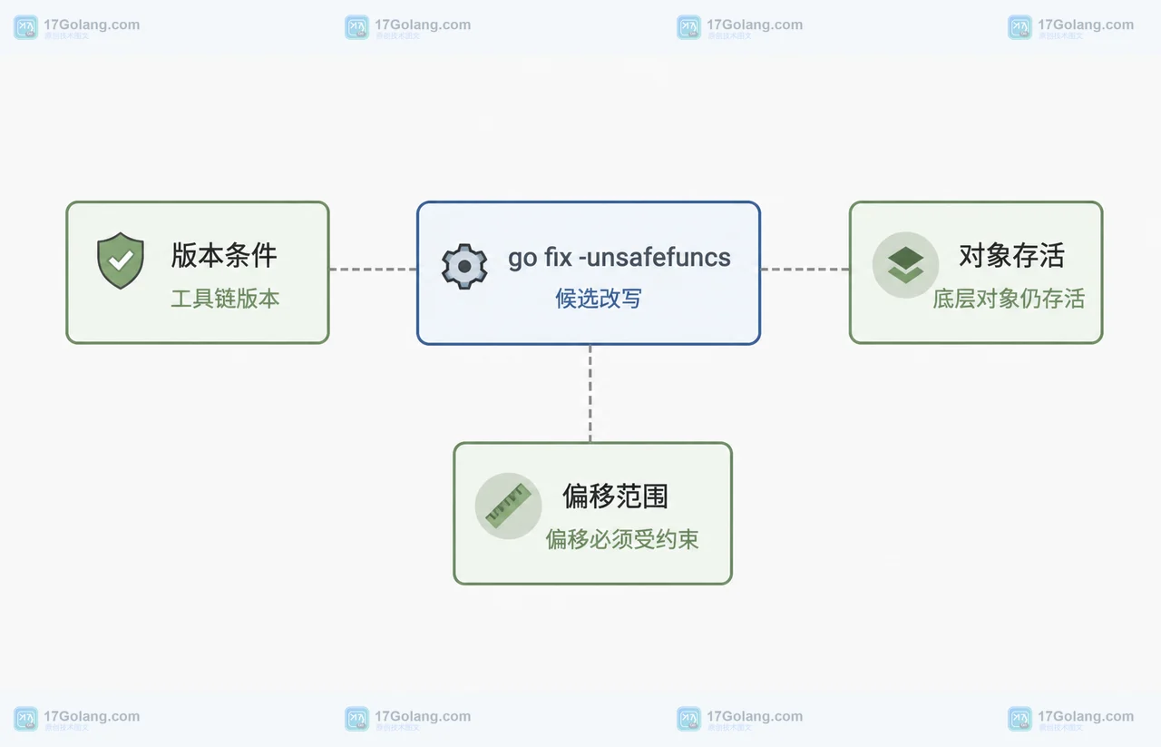 Go 1.27 unsafefuncs 迁移审查中的版本条件、对象存活和偏移范围三个静态检查模块