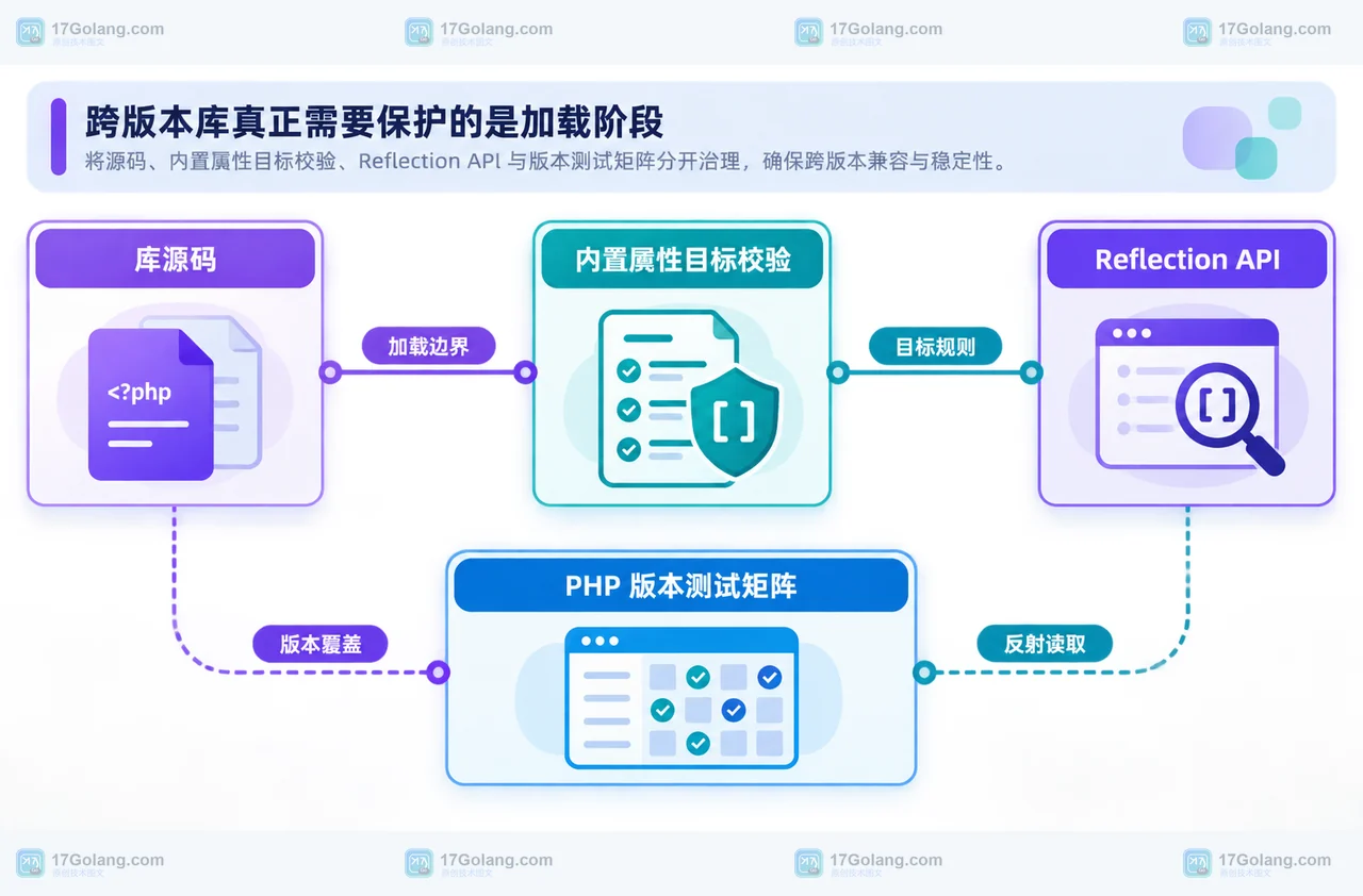 PHP 跨版本属性兼容中库源码、编译器属性校验、Reflection API 与版本测试矩阵的静态模块关系