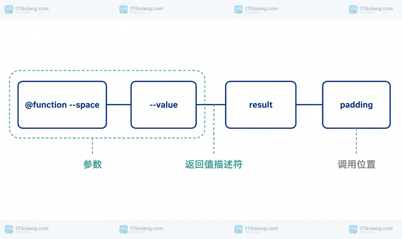 CSS @function --space、--value、result 与 padding 的静态结构关系框图