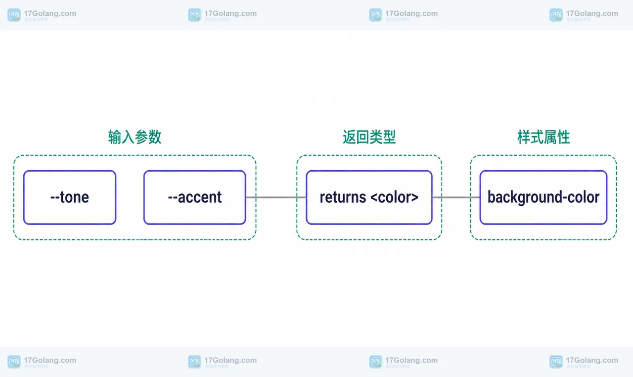 CSS @function 中 --tone、--accent、returns color 与 background-color 的类型边界框图