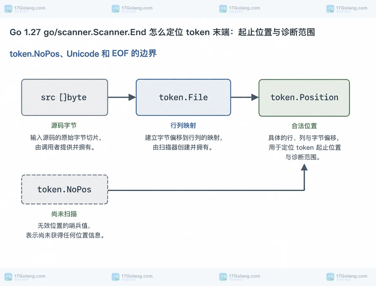 Go 1.27 go/scanner.Scanner.End 怎么定位 token 末端：起止位置与诊断范围