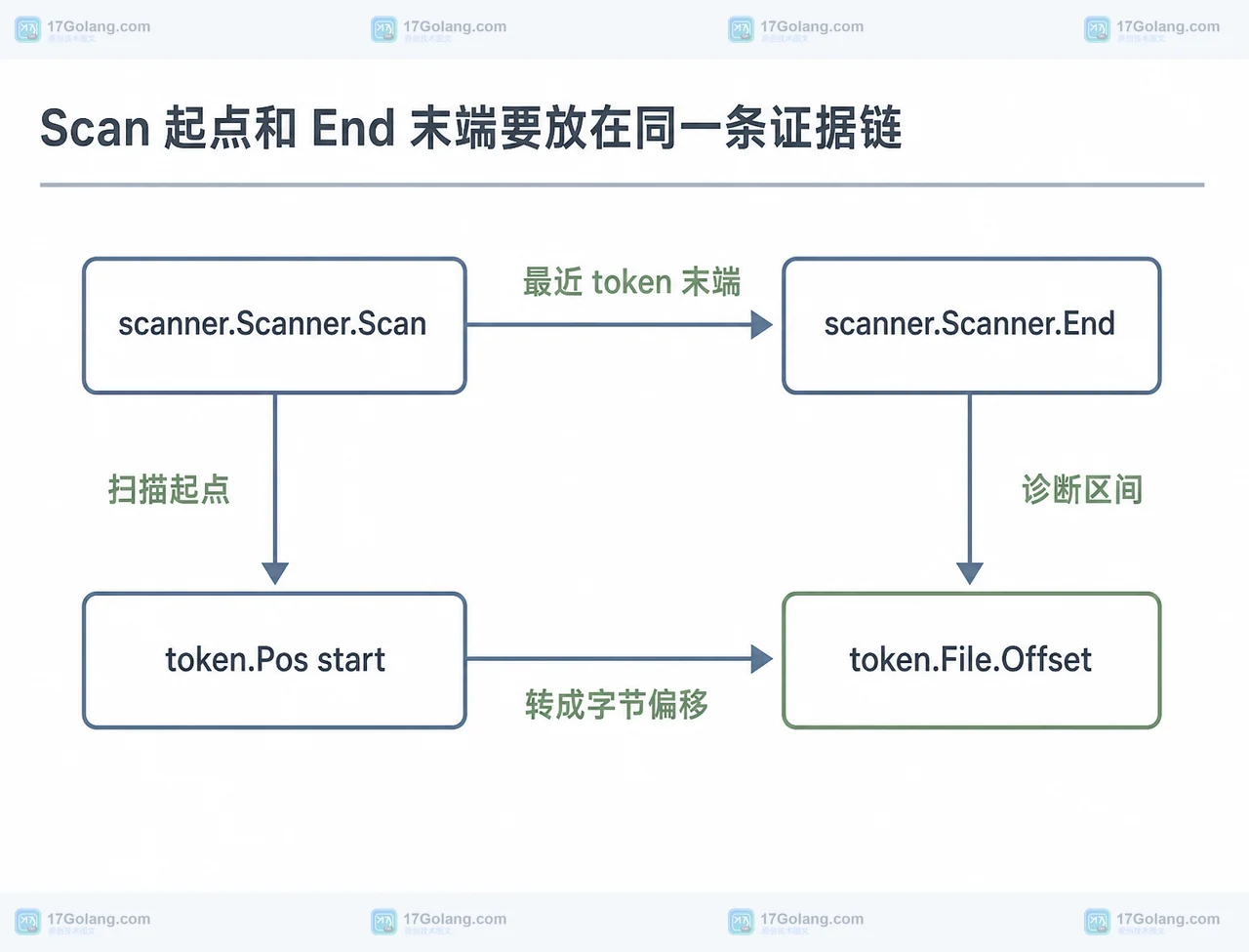 Go scanner 扫描起点、Scanner.End 末端与 token.File.Offset 组成诊断字节区间的静态结构框图