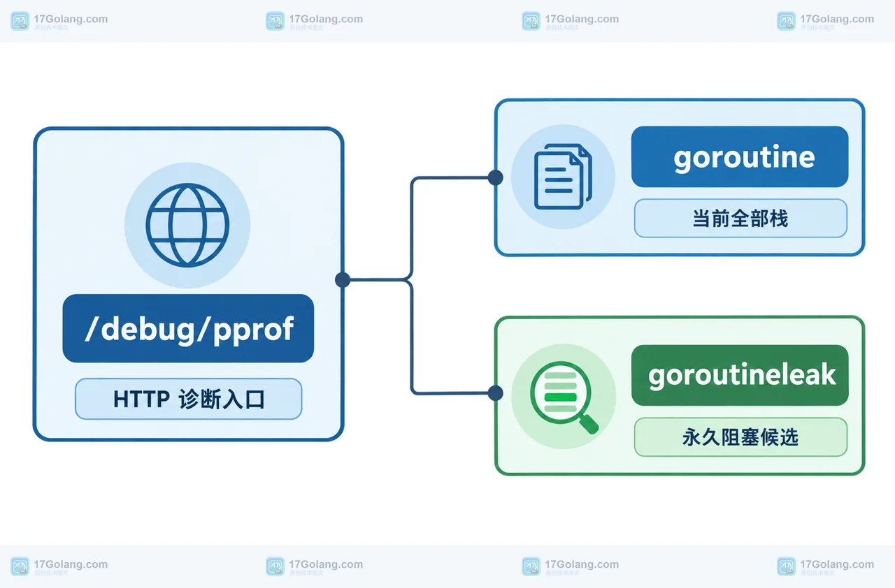 Go 1.27 pprof HTTP 端点把普通 goroutine 栈与 goroutineleak 候选分开