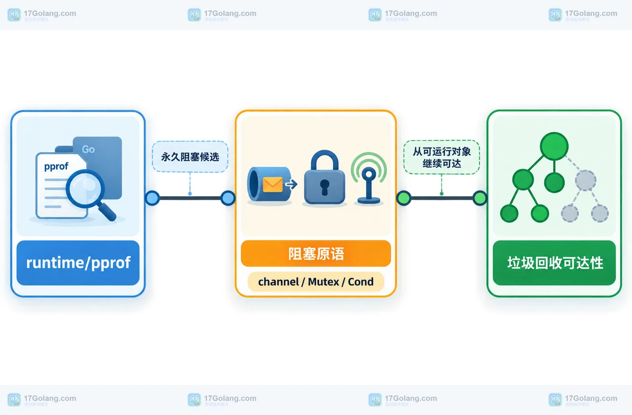 Go 1.27 goroutineleak 通过 runtime pprof 与垃圾回收可达性判断阻塞原语