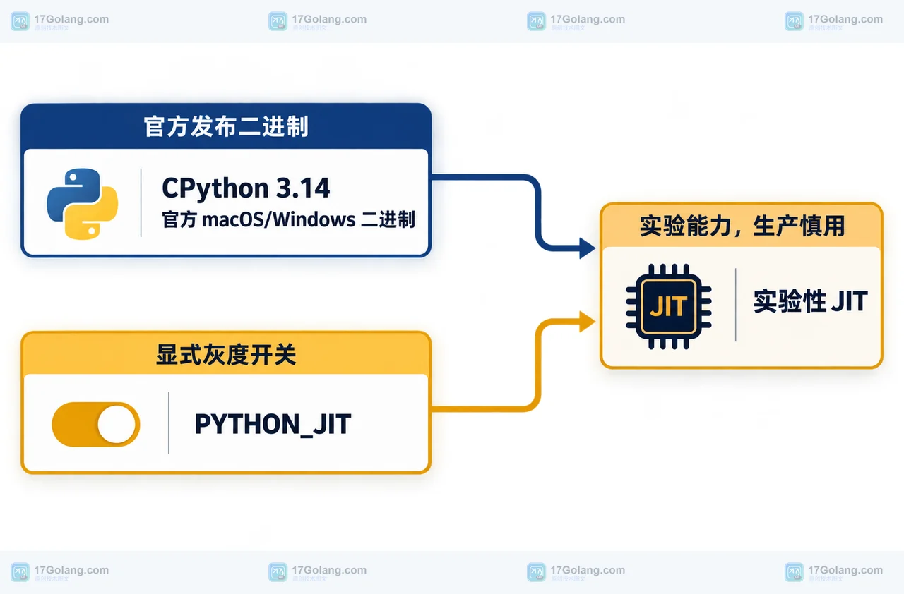 Python 3.14 官方二进制通过 PYTHON_JIT 连接到实验性 JIT 能力的关系框