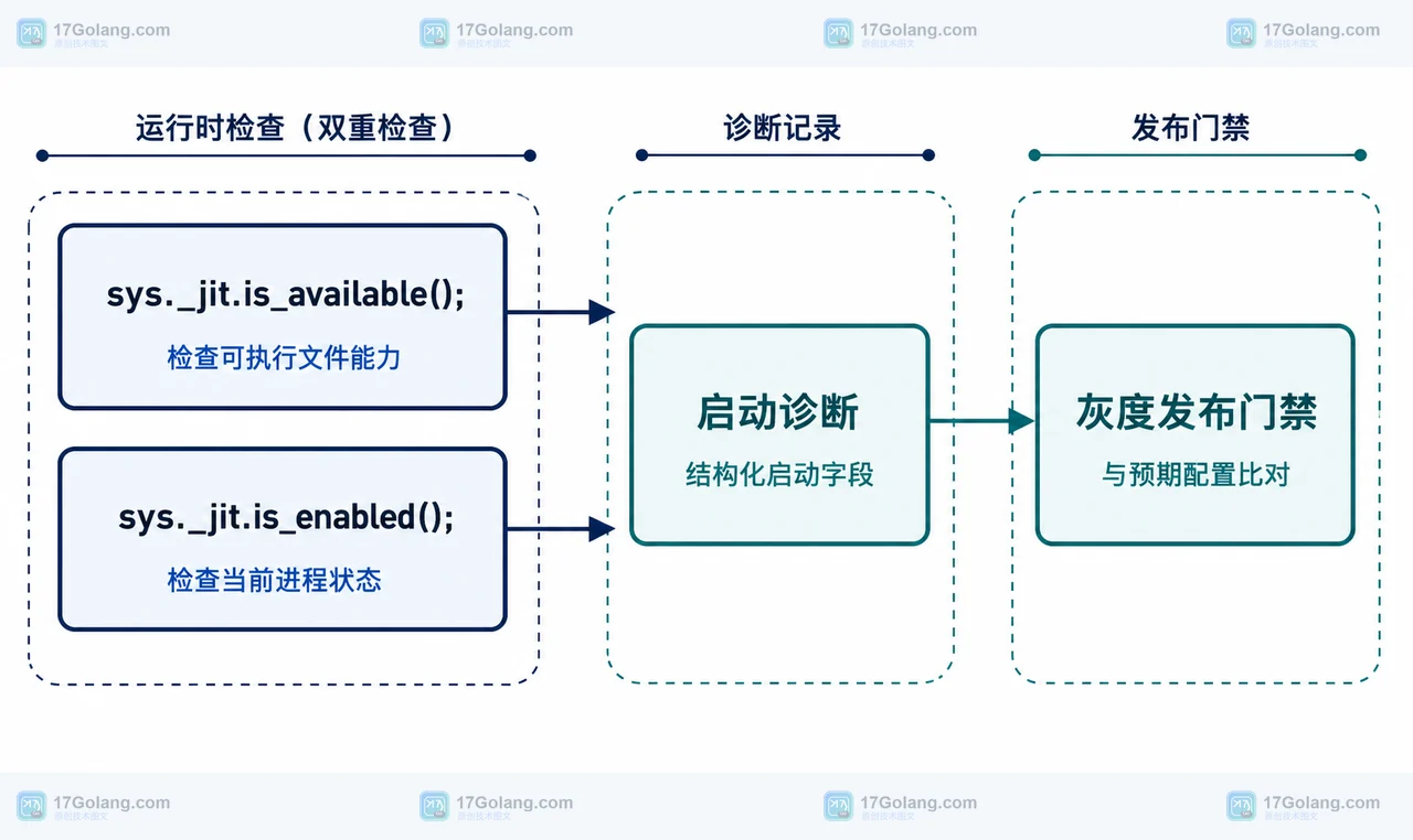 Python 3.14 sys._jit 内省函数连接到启动诊断与灰度发布门禁的静态关系框