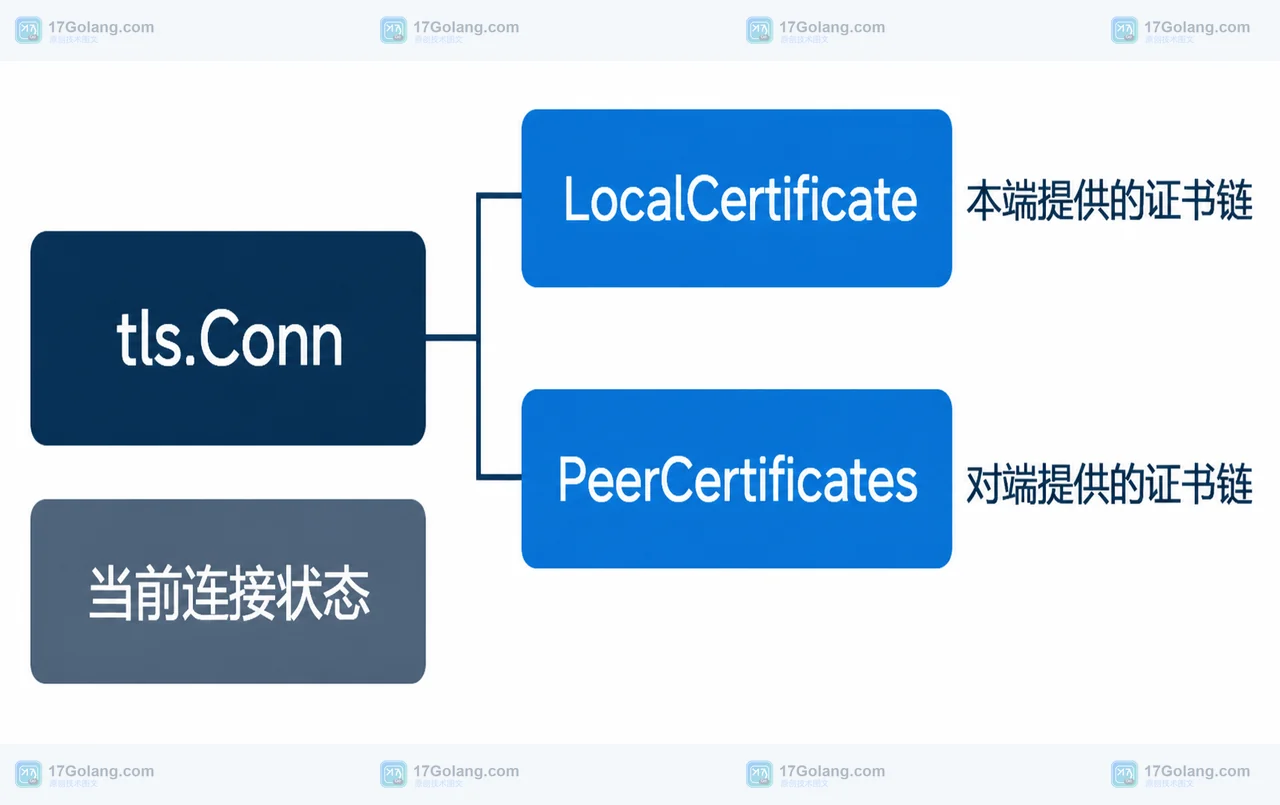 Go 1.27 crypto/tls 中 LocalCertificate 与 PeerCertificates 的本端和对端证书链方向