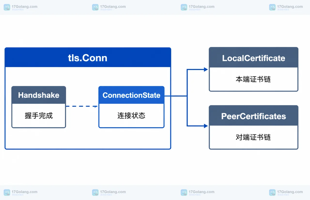 Go 1.27 TLS 握手完成后通过 ConnectionState 读取本端和对端证书链的调用关系