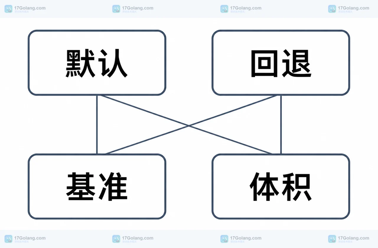 Go 1.27 默认构建、回退构建、业务基准和体积检查之间的静态关系框图
