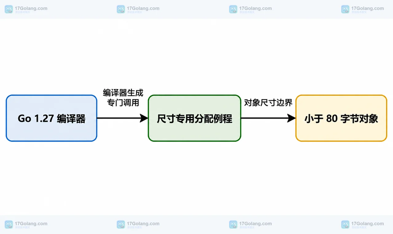 Go 1.27 编译器、尺寸专用分配例程与小于 80 字节对象之间的静态关系框图