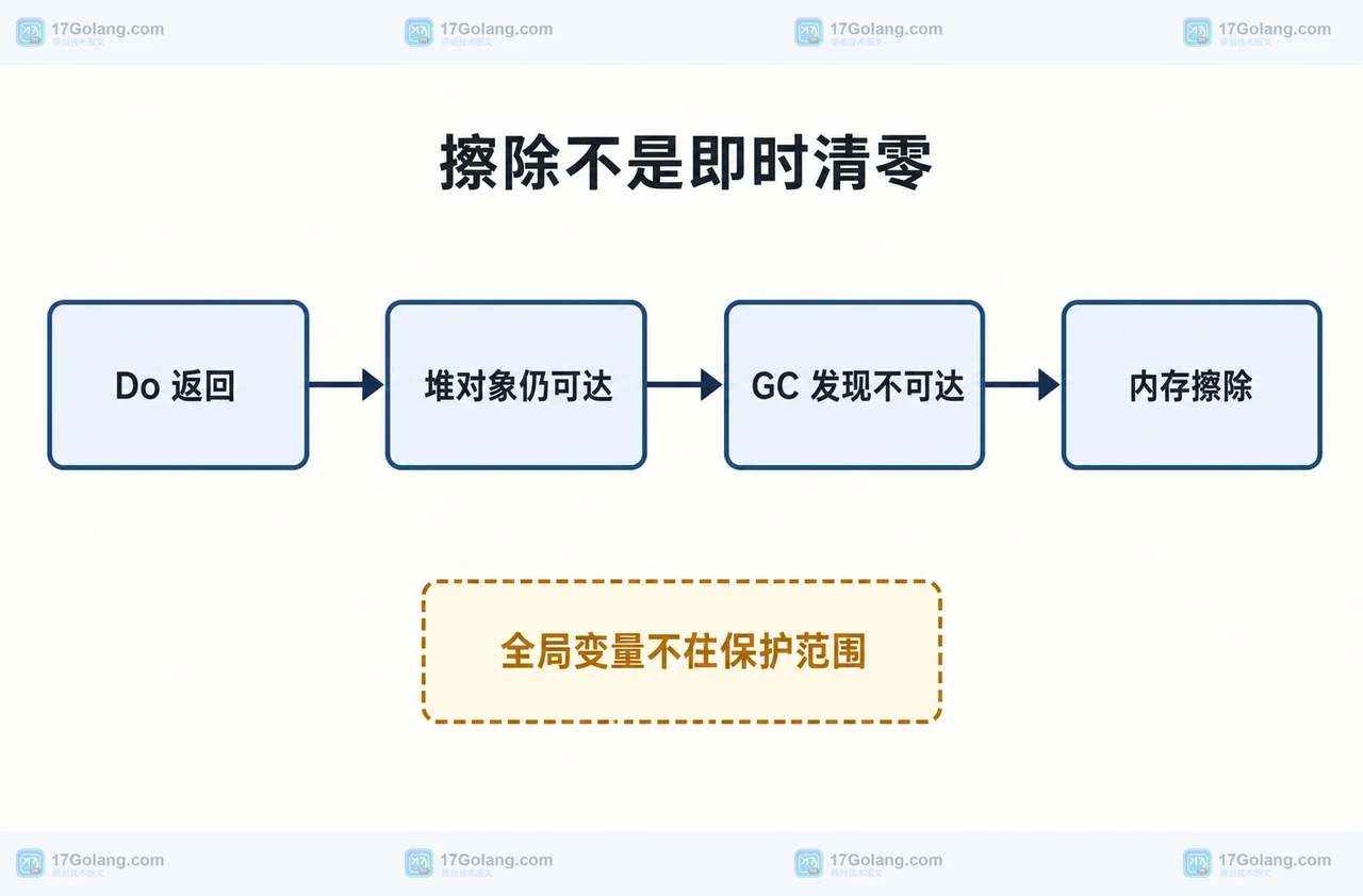 runtime/secret.Do 返回、堆对象可达性、GC 发现不可达与内存擦除的边界框图