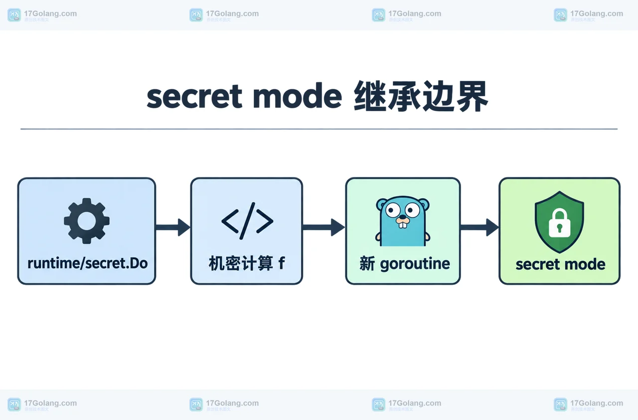 runtime/secret.Do 包住机密计算后,新 goroutine 继承 secret mode 的关系框图