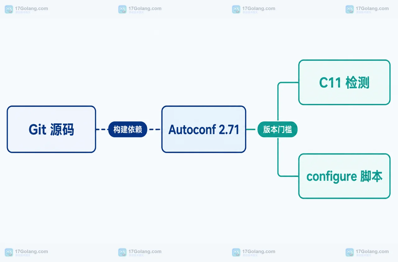 PHP 8.6 Git 源码依赖 Autoconf 2.71 完成 C11 检测并生成 configure 脚本的静态结构图