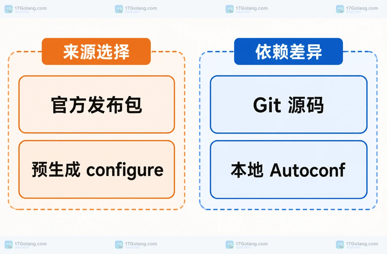 PHP 8.6 官方发布包使用预生成 configure 而 Git 源码依赖本地 Autoconf 的对比框图