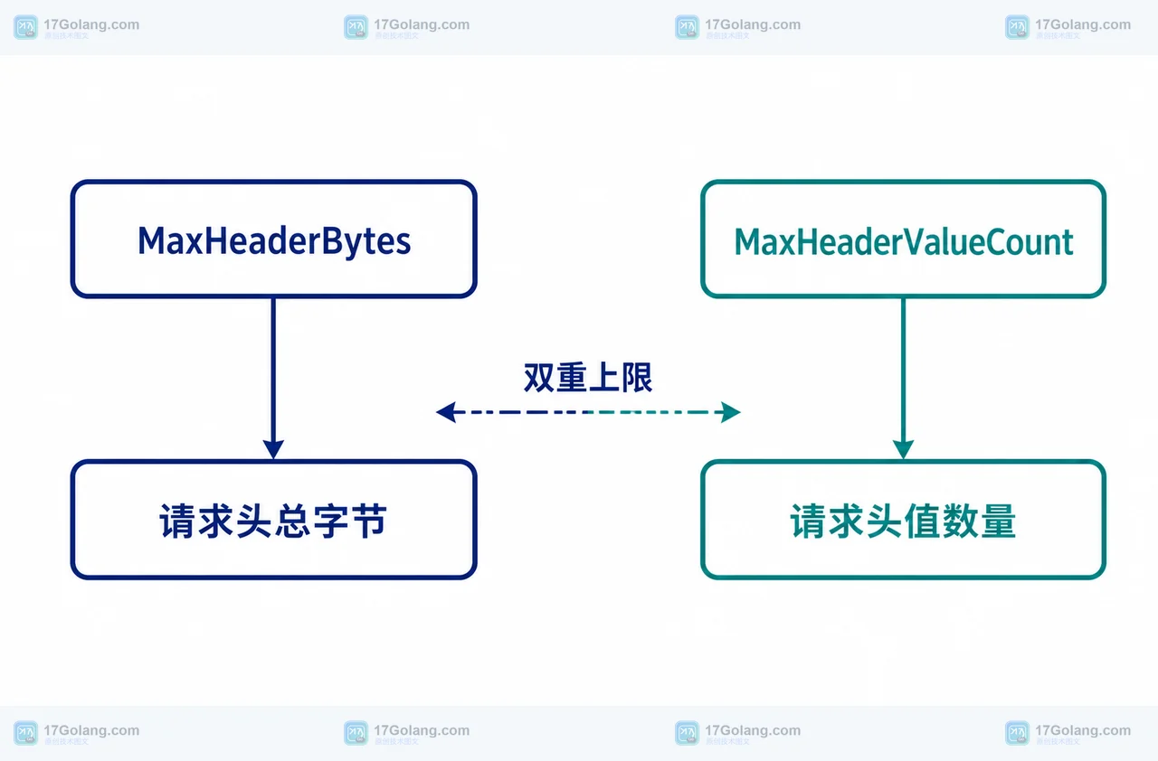 Go HTTP 请求头总字节与请求头值数量的双重上限结构图