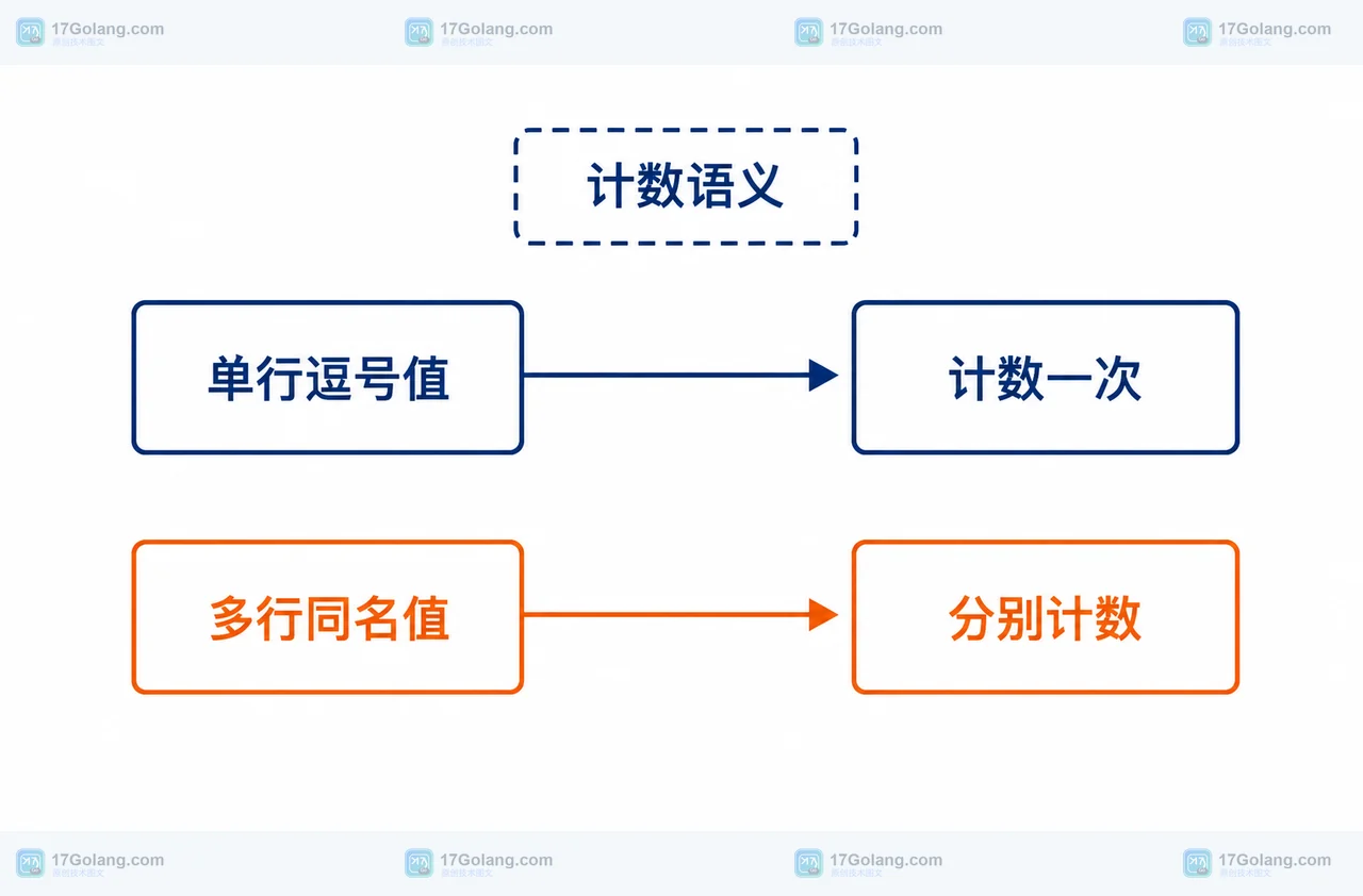Go 1.27 单行逗号值与多行同名值的计数语义图