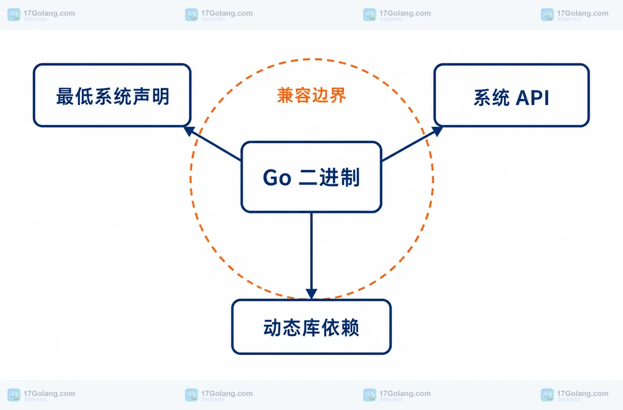 Go macOS 二进制最低系统声明与 API、动态库依赖关系图