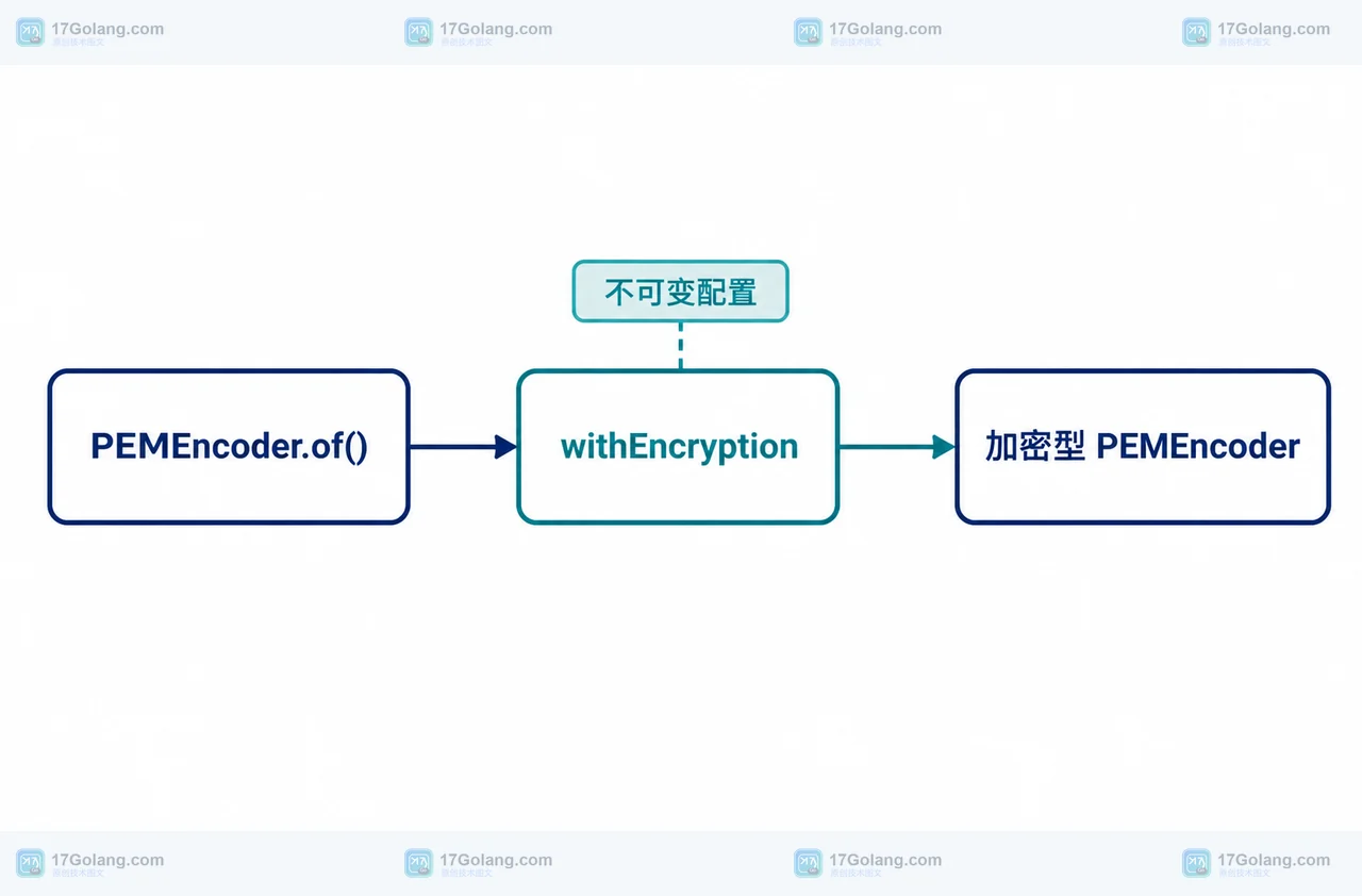 JDK 26 PEMEncoder 创建加密型编码器的调用结构图