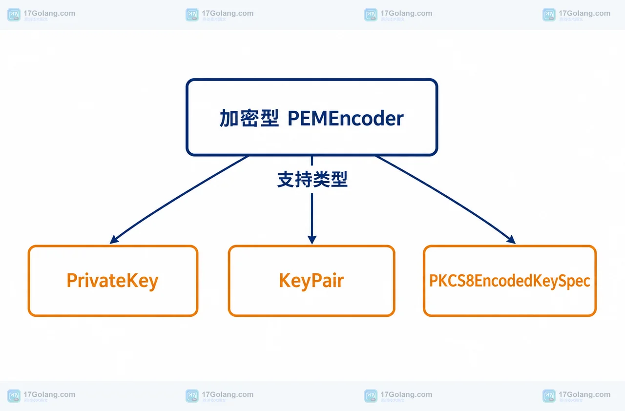 JDK 26 加密型 PEMEncoder 支持的三类私钥输入结构图