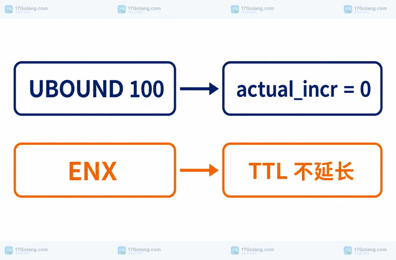 Redis 8.8 INCREX 上界返回值与 TTL 关系图