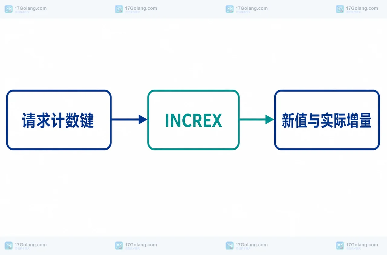 Redis 8.8 INCREX 限流命令的计数与返回值结构图