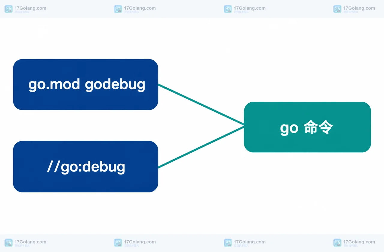 Go 1.27 对 go.mod godebug 与 go:debug 配置的检查结构图