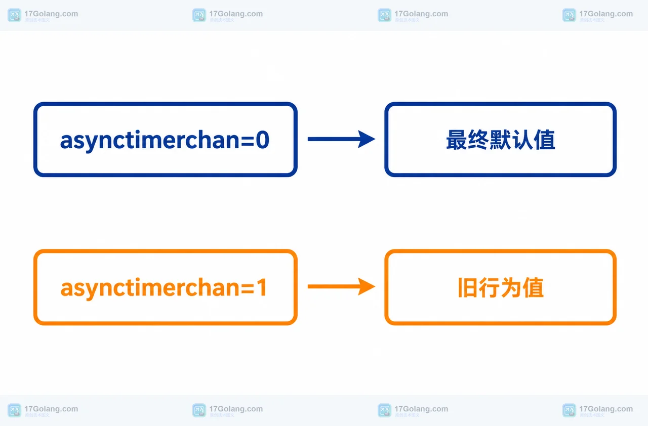 Go 1.27 asynctimerchan 最终默认值与旧行为值关系图