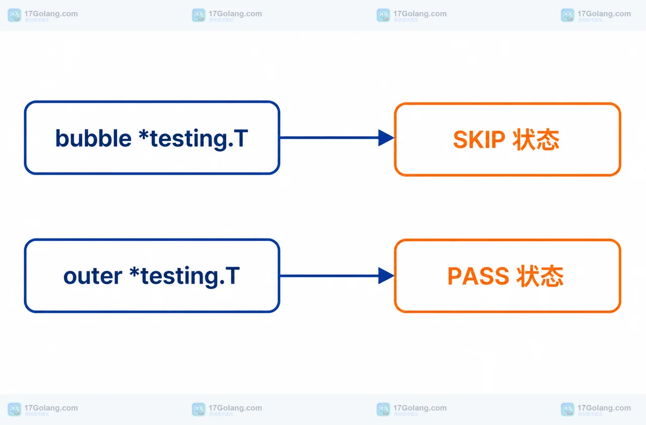 Go synctest 内外 testing.T 的 SKIP 与 PASS 状态边界图