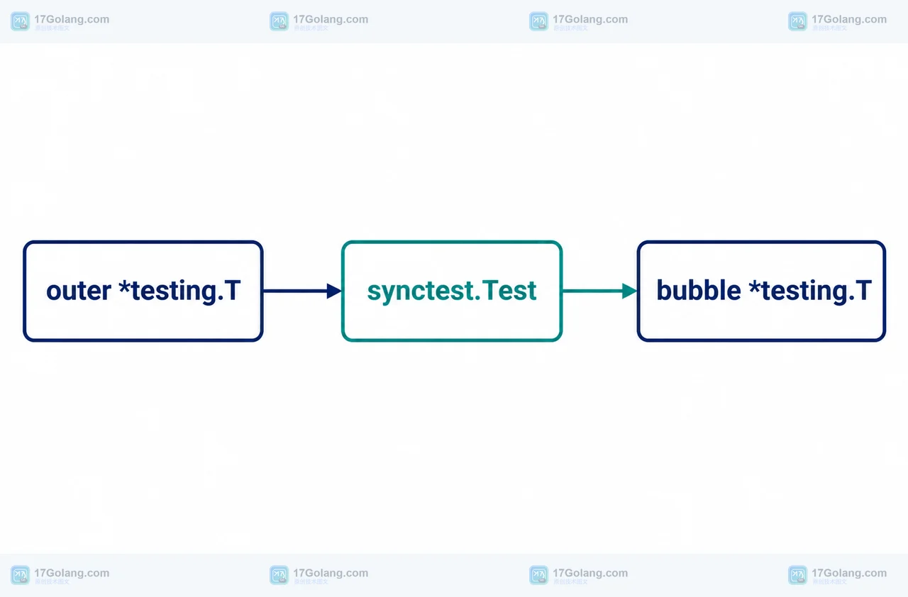 Go testing/synctest 外层测试对象与 bubble 测试对象的静态关系图