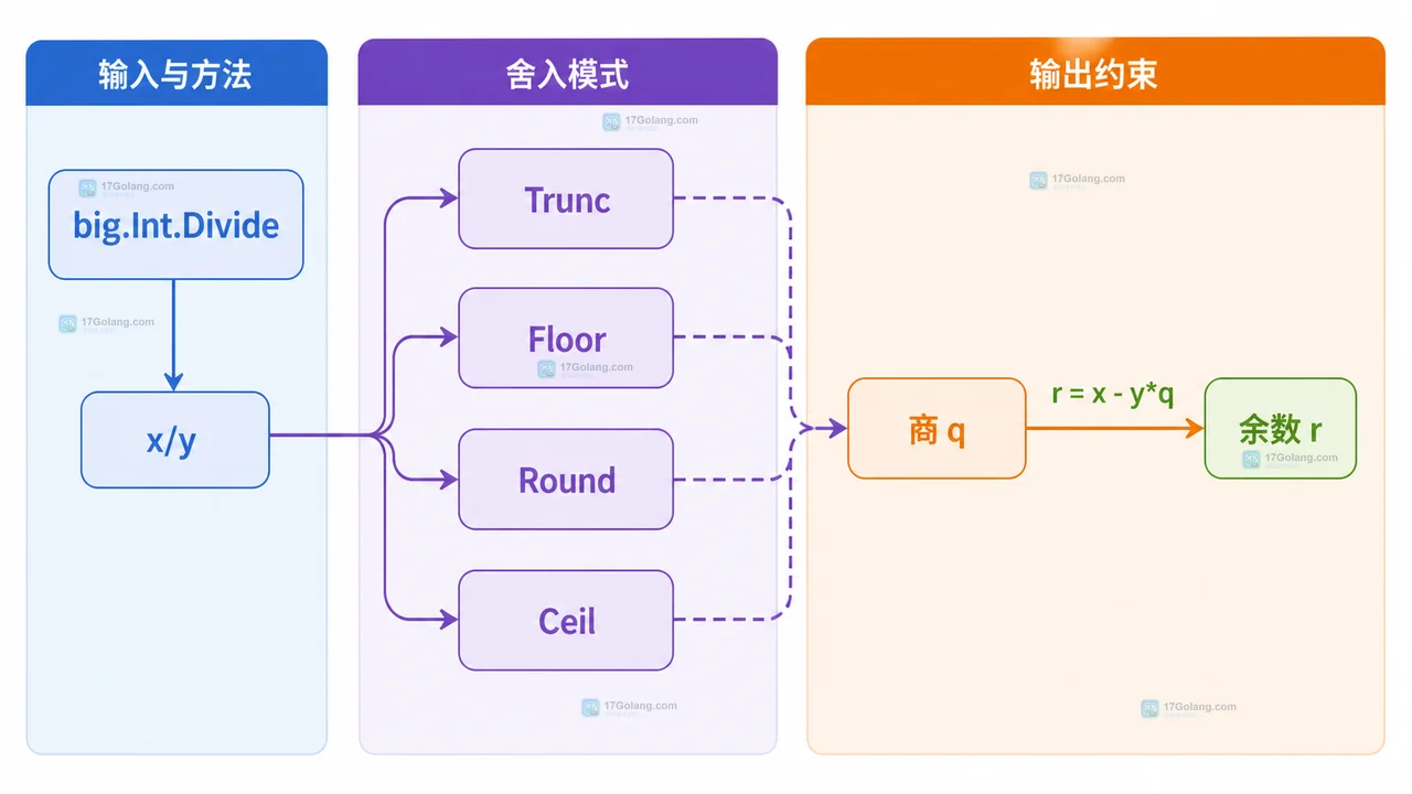 Go big.Int Divide 四种舍入模式与商余数约束静态框图