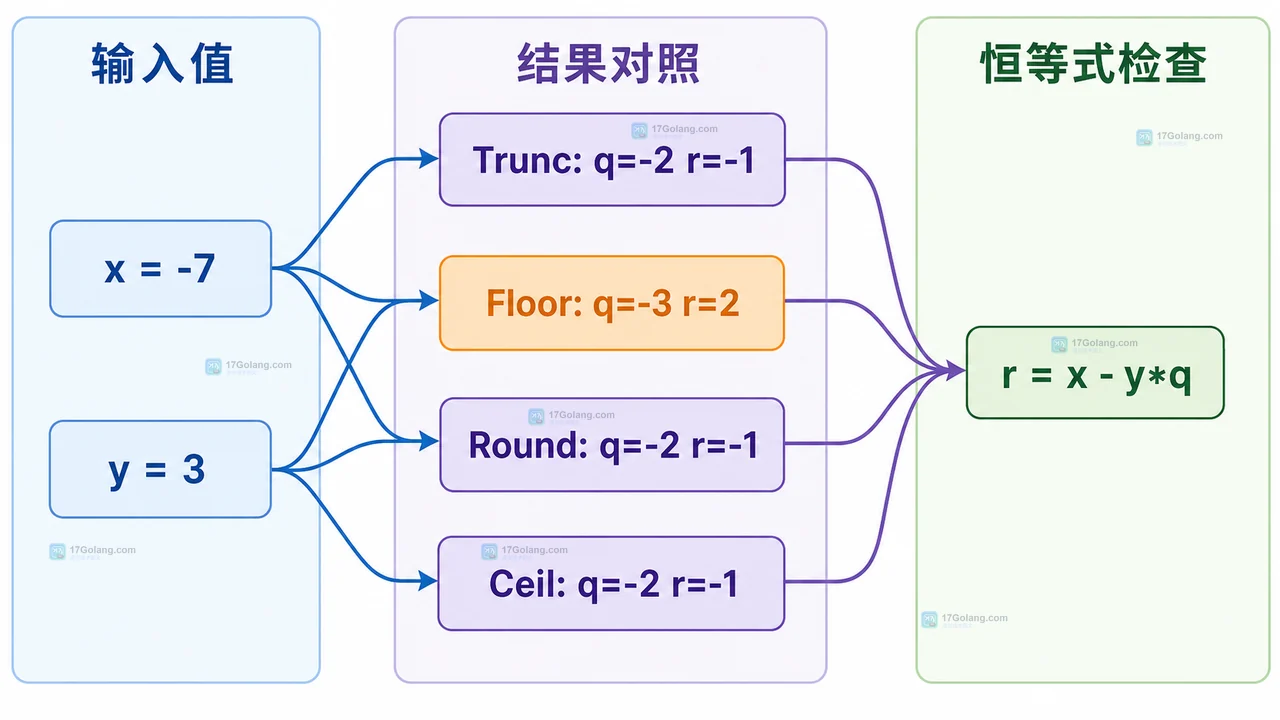 Go big.Int Divide 计算负七除以三的商余数对照静态框图