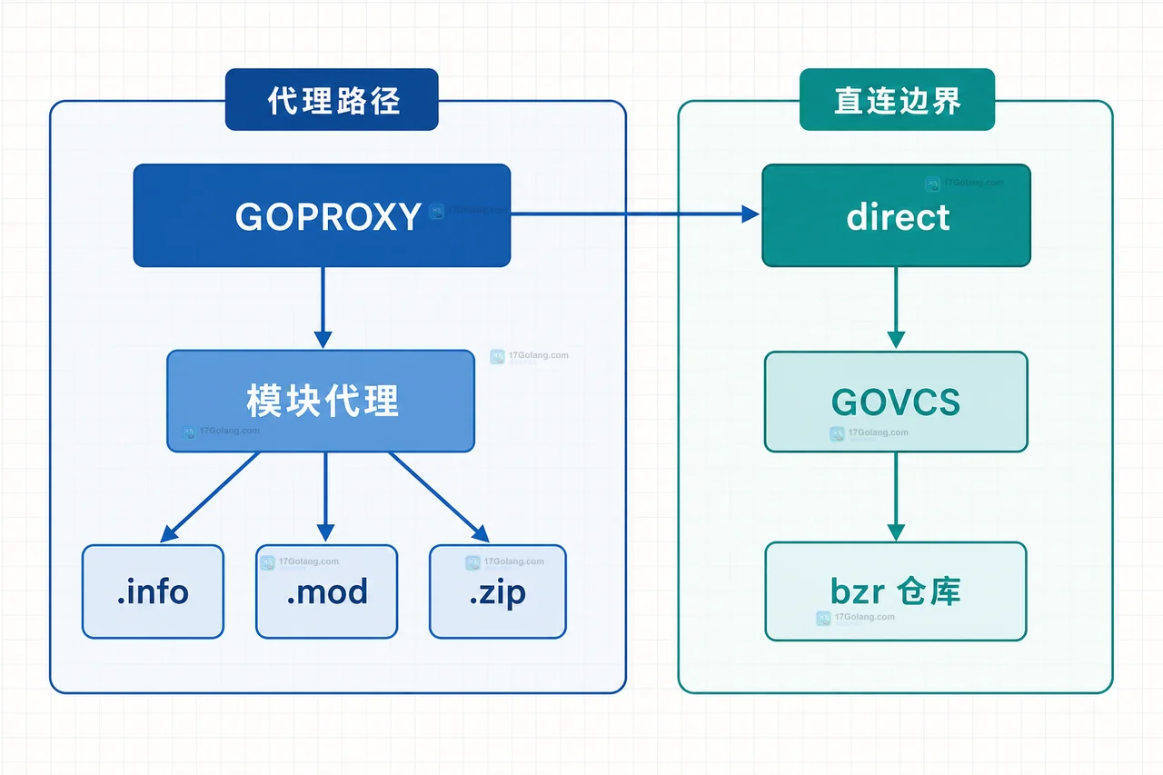 Go 1.27 模块代理与 bzr 直连边界静态框图