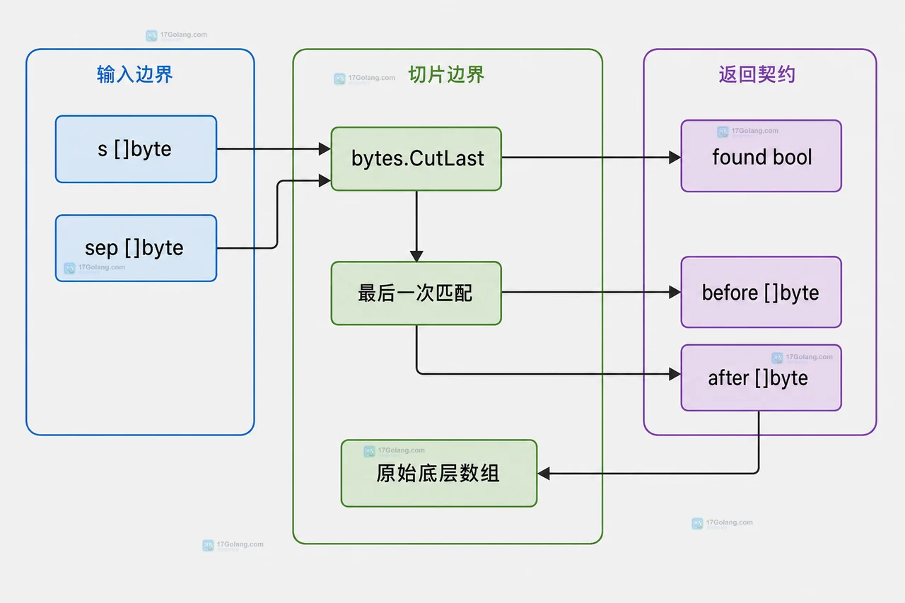 Go 1.27 bytes.CutLast 三返回值与共享切片契约静态框图