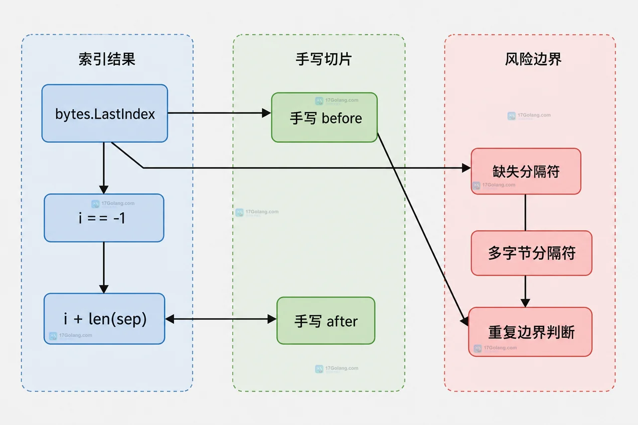 bytes.LastIndex 手写 before after 与分隔符长度边界静态框图