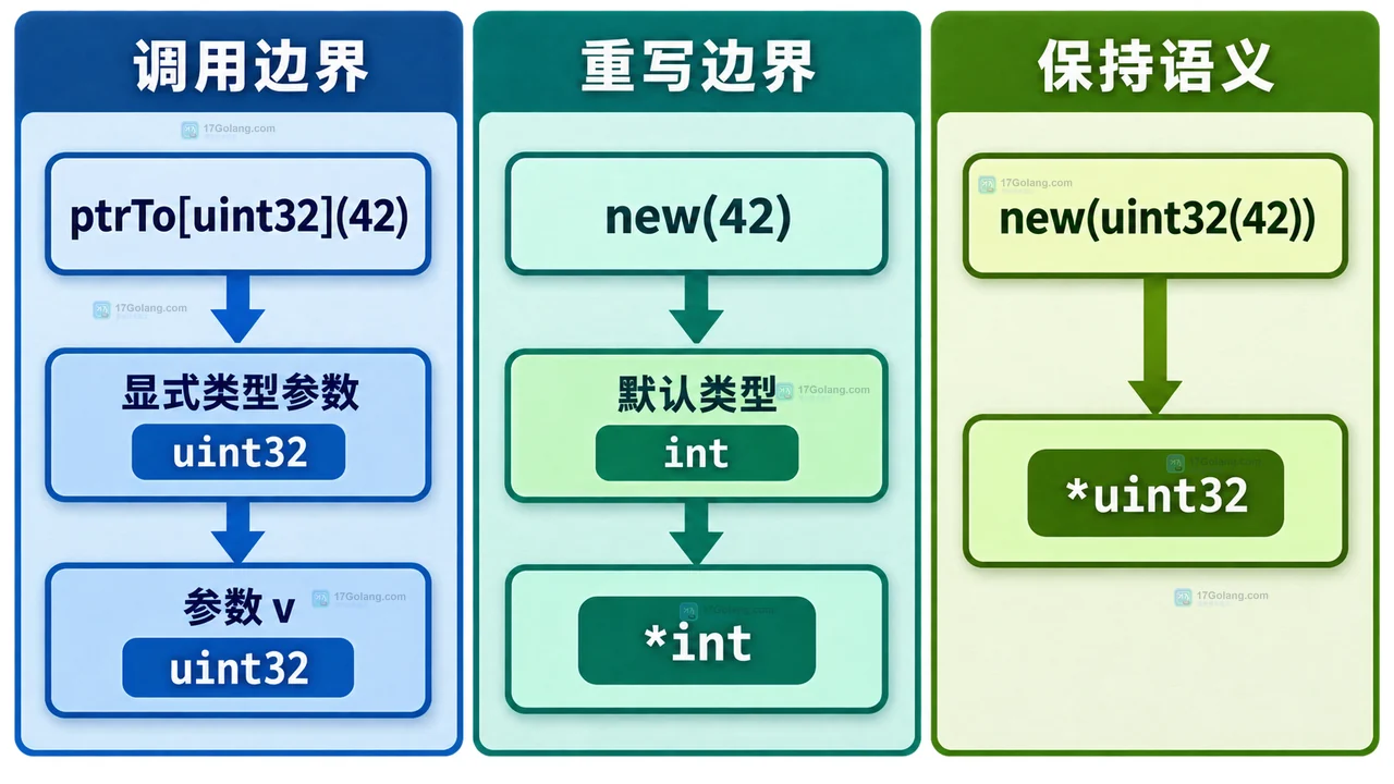 Go newexpr 显式 uint32 类型与默认 int 类型边界静态框图
