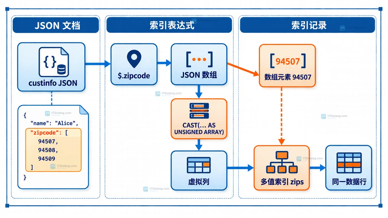 MySQL JSON 数组通过虚拟列形成多值索引的静态结构图