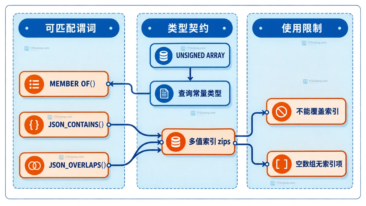 MySQL 多值索引支持谓词、类型契约和使用限制静态图