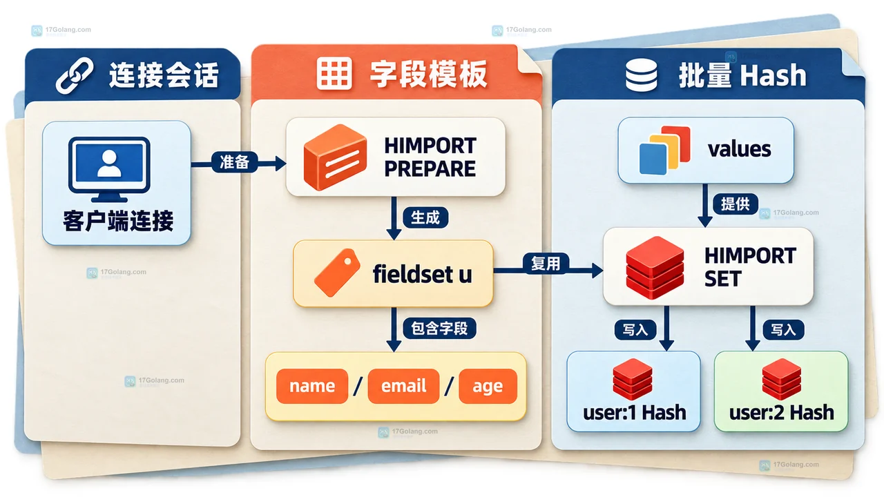Redis HIMPORT 在客户端连接内复用 fieldset 并创建两个 Hash 的静态结构图