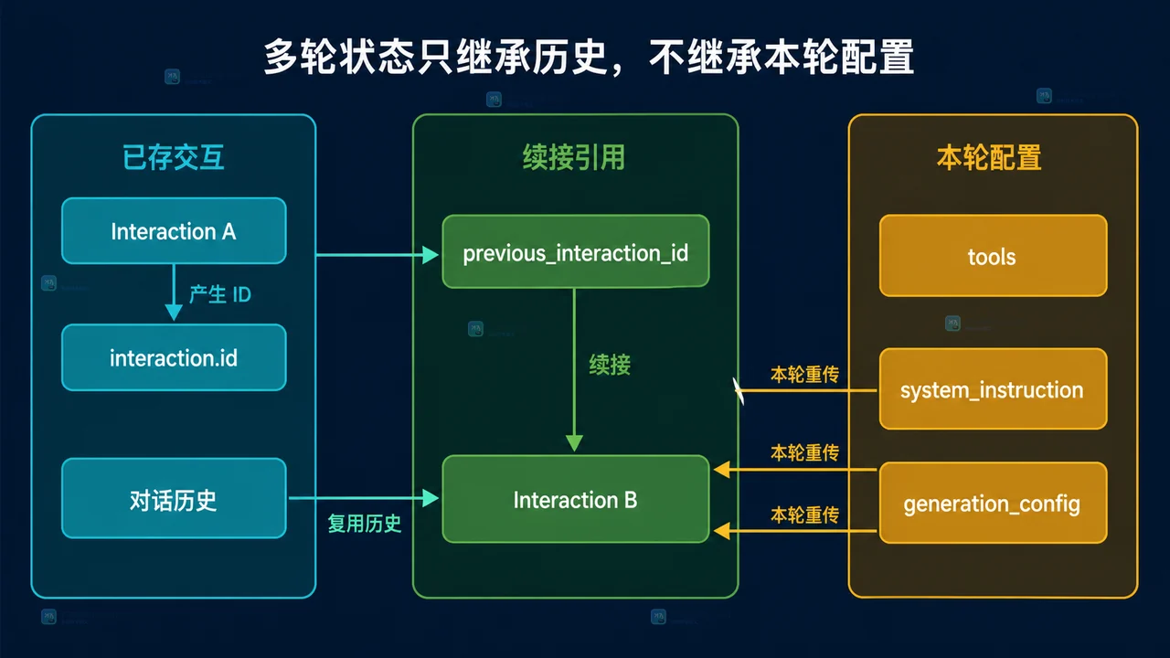 Gemini Interactions API 对话历史与本轮配置的静态关系框图